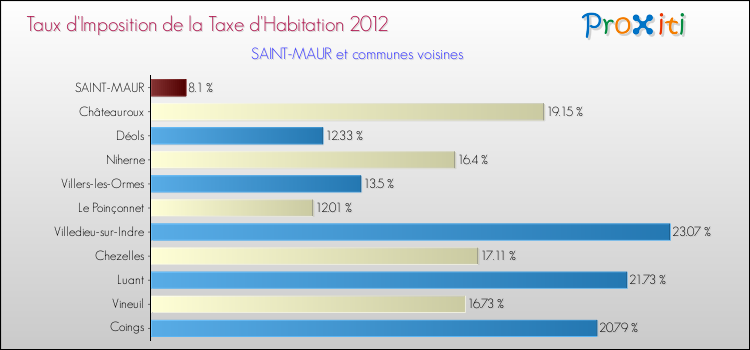 Taux d'imposition de la taxe d'habitation 2012 pour SAINT-MAUR et les communes proches Comparaison des taux d'imposition de la taxe d'habitation 2012 pour SAINT-MAUR et les communes voisines