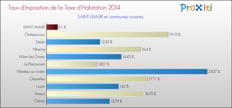 Taux d'imposition de la taxe d'habitation 2014 pour SAINT-MAUR et les communes proches Comparaison des taux d'imposition de la taxe d'habitation 2014 pour SAINT-MAUR et les communes voisines