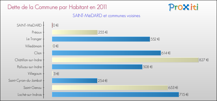 Dette par habitant de la commune en 2011 pour SAINT-MéDARD et les communes proches Comparaison de la dette par habitant de la commune en 2011 pour SAINT-MéDARD et les communes voisines