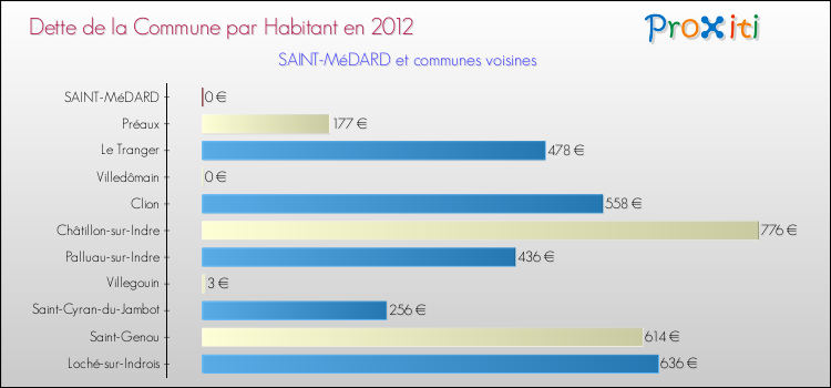 Dette par habitant de la commune en 2012 pour SAINT-MéDARD et les communes proches Comparaison de la dette par habitant de la commune en 2012 pour SAINT-MéDARD et les communes voisines