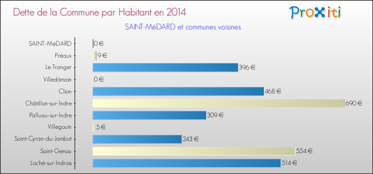 Dette par habitant de la commune en 2014 pour SAINT-MéDARD et les communes proches Comparaison de la dette par habitant de la commune en 2014 pour SAINT-MéDARD et les communes voisines