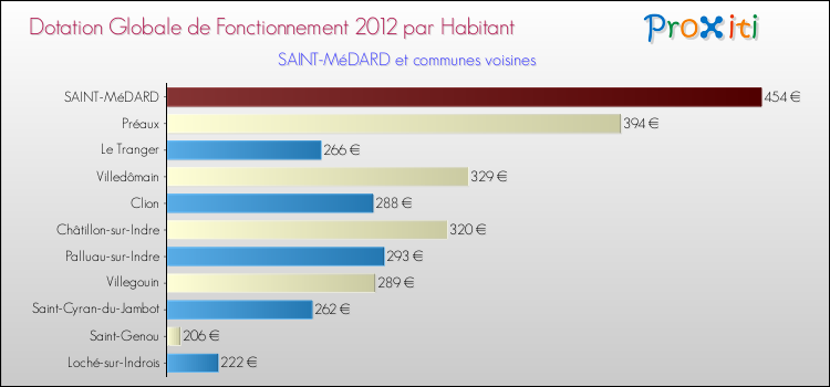 Montant des dotations globales de fonctionnement DGF par Habitant pour SAINT-MéDARD et les communes proches Comparaison des des dotations globales de fonctionnement DGF par habitant pour SAINT-MéDARD et les communes voisines