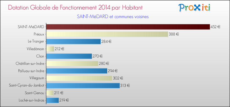 Montant des dotations globales de fonctionnement DGF par Habitant pour SAINT-MéDARD et les communes proches en 2014. Comparaison des des dotations globales de fonctionnement DGF par habitant pour SAINT-MéDARD et les communes voisines en 2014.