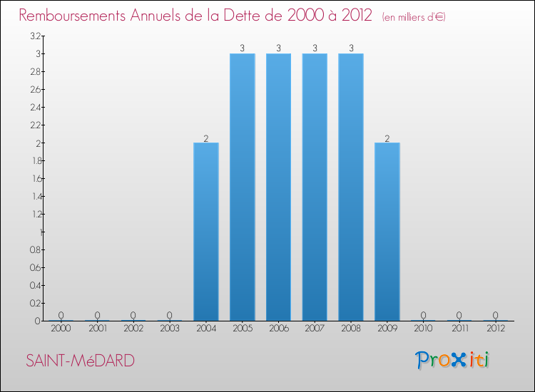 Evolution de l'annuité de la dette pour la commune de SAINT-MéDARD de 2000 à 2012 Annuités de la dette pour SAINT-MéDARD de 2000 à 2012