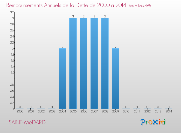 Evolution de l'annuité de la dette pour la commune de SAINT-MéDARD de 2000 à 2014 Annuités de la dette pour SAINT-MéDARD de 2000 à 2014