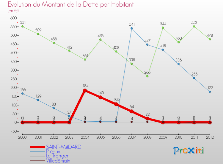 Evolution de la dette par habitant pour la commune de SAINT-MéDARD et les communes proches de 2000 à 2012 Comparaison de la dette par habitant pour SAINT-MéDARD et les communes voisines de 2000 à 2012