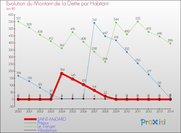 Evolution de la dette par habitant pour la commune de SAINT-MéDARD et les communes proches de 2000 à 2014 Comparaison de la dette par habitant pour SAINT-MéDARD et les communes voisines de 2000 à 2014