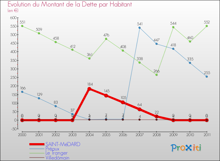 Evolution de la dette par habitant pour la commune de SAINT-MéDARD et les communes proches Comparaison de la dette par habitant pour SAINT-MéDARD et les communes voisines