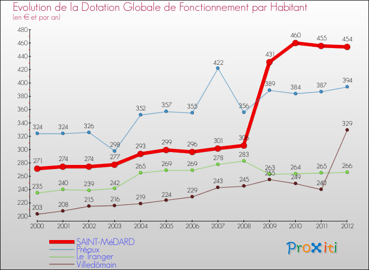 Evolution et montant de la dotation globale de fonctionnement par Habitant pour SAINT-MéDARD et les communes proches Comparaison des dotations globales de fonctionnement par habitant pour SAINT-MéDARD et les communes voisines