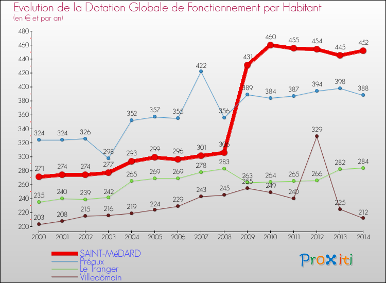 Evolution et montant de la dotation globale de fonctionnement par Habitant pour SAINT-MéDARD et les communes proches de 2000 à 2014. Comparaison des dotations globales de fonctionnement par habitant pour SAINT-MéDARD et les communes voisines de 2000 à 2014.