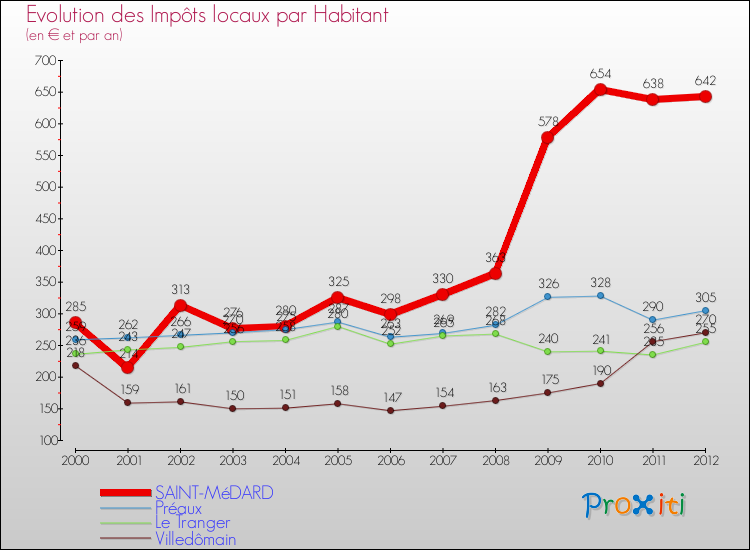 Evolution et montant des impôts locaux par Habitant pour SAINT-MéDARD et les communes proches Comparaison des impôts locaux par habitant pour SAINT-MéDARD et les communes voisines