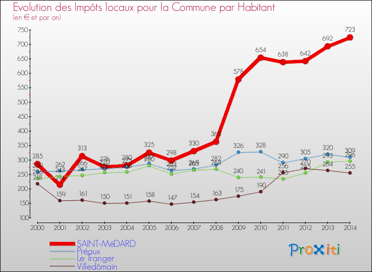 Evolution et montant des impôts locaux par Habitant pour SAINT-MéDARD et les communes proches de 2000 à 2014 Comparaison des impôts locaux par habitant pour SAINT-MéDARD et les communes voisines de 2000 à 2014