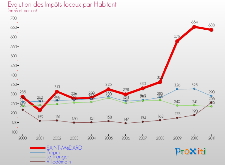 Evolution et montant des impôts locaux par Habitant pour SAINT-MéDARD et les communes proches Comparaison des impôts locaux par habitant pour SAINT-MéDARD et les communes voisines