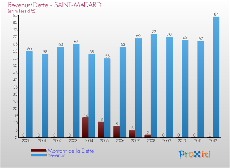 Evolution comparée de la dette et des revenus pour la commune de SAINT-MéDARD de 2000 à 2012 Comparaison de la dette et des revenus pour SAINT-MéDARD de 2000 à 2012