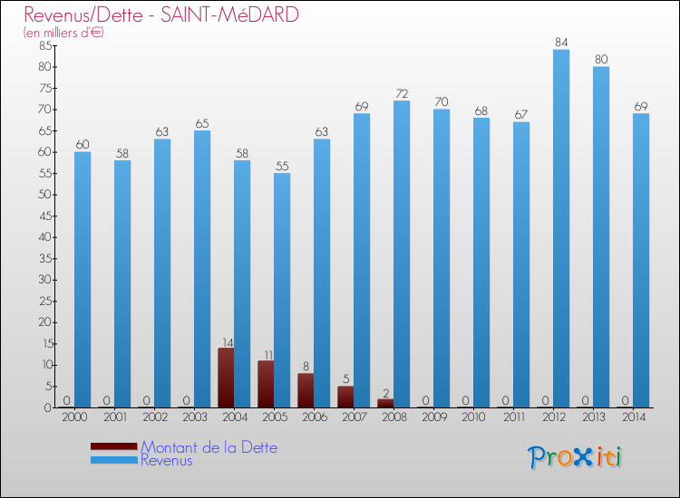 Evolution comparée de la dette et des revenus pour la commune de SAINT-MéDARD de 2000 à 2014 Comparaison de la dette et des revenus pour SAINT-MéDARD de 2000 à 2014