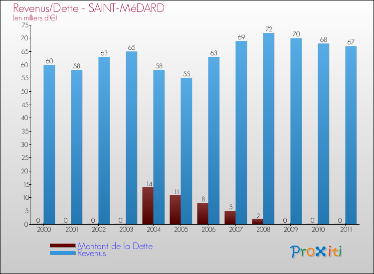 Evolution comparée de la dette et des revenus pour la commune de SAINT-MéDARD de 2000 à 2011 Comparaison de la dette et des revenus pour SAINT-MéDARD de 2000 à 2011
