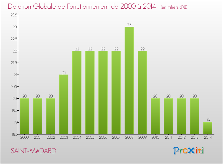 Evolution du montant de la Dotation Globale de Fonctionnement pour la commune de SAINT-MéDARD de 2000 à 2014 Evolution du montant de la Dotation Globale de Fonctionnement pour SAINT-MéDARD de 2000 à 2014