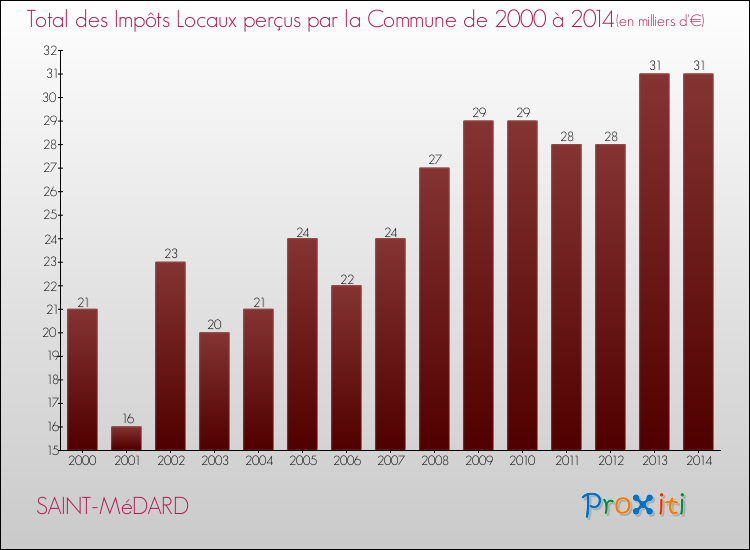 Evolution des Impôts Locaux pour la commune de SAINT-MéDARD de 2000 à 2014 Evolution des Impôts Locaux pour SAINT-MéDARD de 2000 à 2014