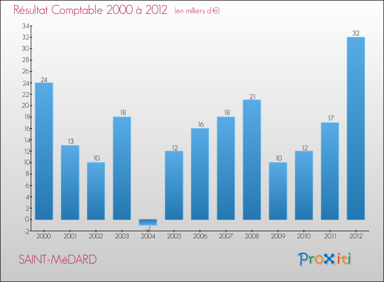 Evolution du résultat comptable pour la commune de SAINT-MéDARD de 2000 à 2012 Evolution du résultat comptable pour SAINT-MéDARD de 2000 à 2012