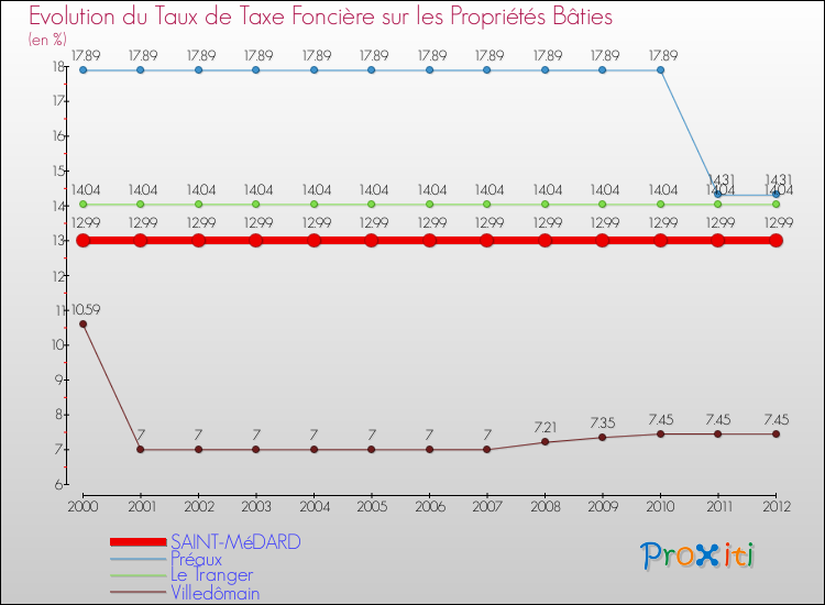 Evolution du taux de la taxe foncière sur le bati pour SAINT-MéDARD et les communes proches de 2000 à 2012 Comparaison des taux de taxe foncière sur le bati pour SAINT-MéDARD et les communes voisines de 2000 à 2012