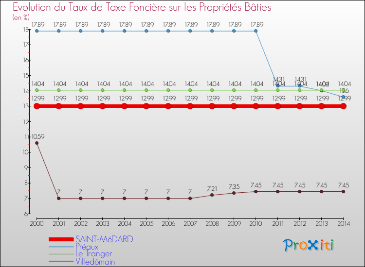 Evolution du taux de la taxe foncière sur le bati pour SAINT-MéDARD et les communes proches de 2000 à 2014 Comparaison des taux de taxe foncière sur le bati pour SAINT-MéDARD et les communes voisines de 2000 à 2014