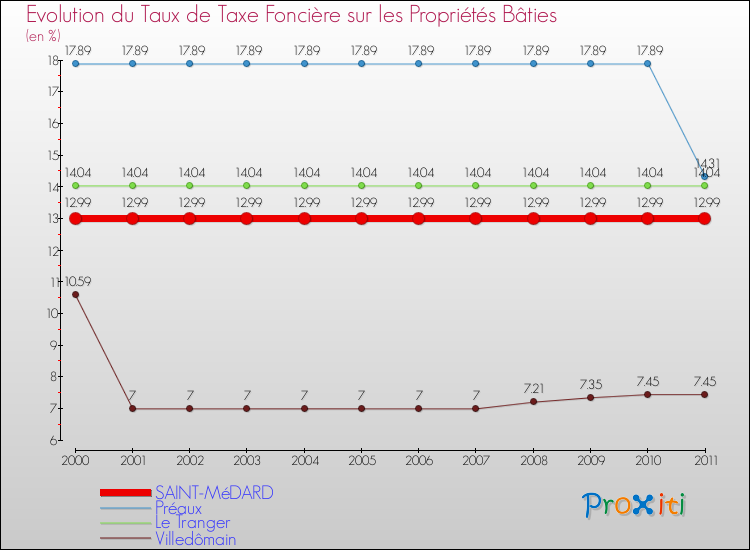 Evolution du taux de la taxe foncière sur le bati pour SAINT-MéDARD et les communes proches Comparaison des taux de taxe foncière sur le bati pour SAINT-MéDARD et les communes voisines