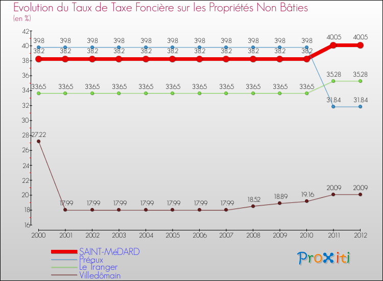 Evolution du taux de la taxe foncière sur les immeubles et terrains non batis pour SAINT-MéDARD et les communes proches de 2000 à 2012 Comparaison des taux de la taxe foncière sur les immeubles et terrains non batis pour SAINT-MéDARD et les communes voisines de 2000 à 2012
