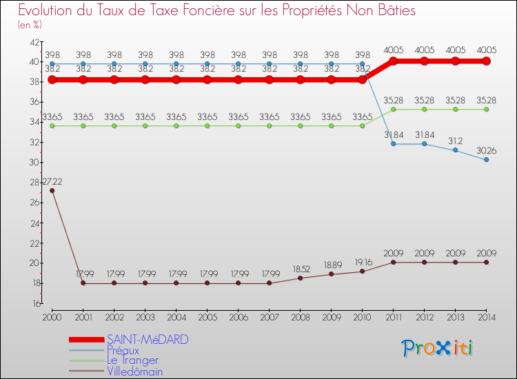 Evolution du taux de la taxe foncière sur les immeubles et terrains non batis pour SAINT-MéDARD et les communes proches de 2000 à 2014 Comparaison des taux de la taxe foncière sur les immeubles et terrains non batis pour SAINT-MéDARD et les communes voisines de 2000 à 2014