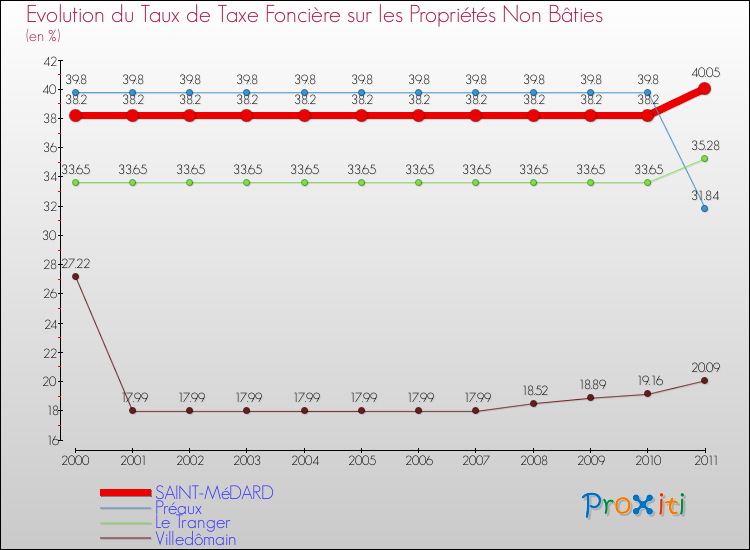 Evolution du taux de la taxe foncière sur les immeubles et terrains non batis pour SAINT-MéDARD et les communes proches Comparaison des taux de la taxe foncière sur les immeubles et terrains non batis pour SAINT-MéDARD et les communes voisines