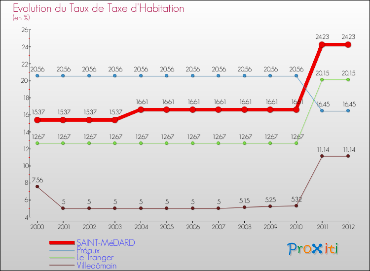 Evolution du taux de la taxe d'habitation pour SAINT-MéDARD et les communes proches Comparaison des taux de la taxe d'habitation pour SAINT-MéDARD et les communes voisines