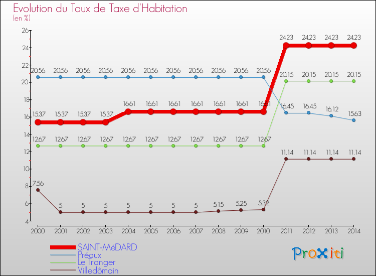Evolution du taux de la taxe d'habitation pour SAINT-MéDARD et les communes proches de 2000 à 2014 Comparaison des taux de la taxe d'habitation pour SAINT-MéDARD et les communes voisines de 2000 à 2014