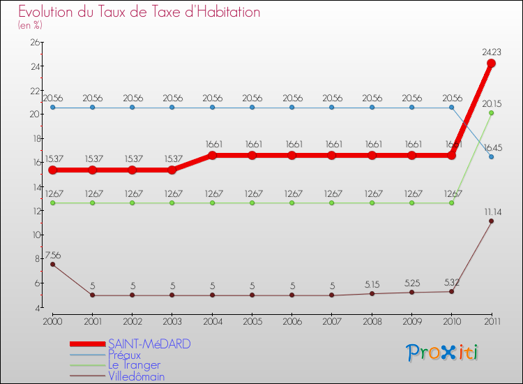 Evolution du taux de la taxe d'habitation pour SAINT-MéDARD et les communes proches Comparaison des taux de la taxe d'habitation pour SAINT-MéDARD et les communes voisines