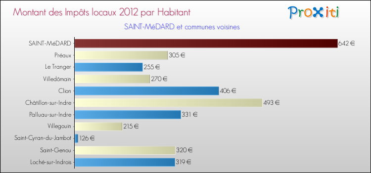 Montant des impôts locaux par Habitant pour SAINT-MéDARD et les communes proches Comparaison des impôts locaux par habitant pour SAINT-MéDARD et les communes voisines