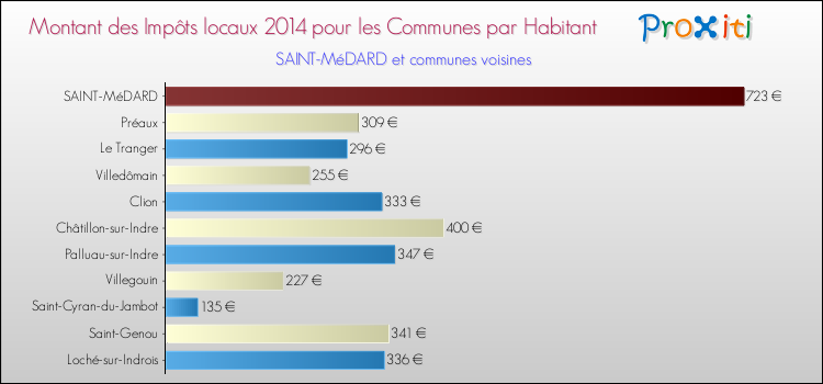 Montant des impôts locaux par Habitant pour SAINT-MéDARD et les communes proches en 2014 Comparaison des impôts locaux par habitant pour SAINT-MéDARD et les communes voisines en 2014