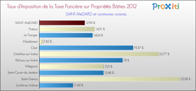 Taux d'imposition de la taxe foncière sur le bati 2012 pour SAINT-MéDARD et les communes proches Comparaison des taux d'imposition de la taxe foncière sur le bati 2012 pour SAINT-MéDARD et les communes voisines