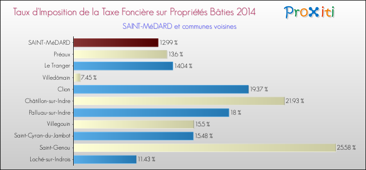 Taux d'imposition de la taxe foncière sur le bati 2014 pour SAINT-MéDARD et les communes proches Comparaison des taux d'imposition de la taxe foncière sur le bati 2014 pour SAINT-MéDARD et les communes voisines
