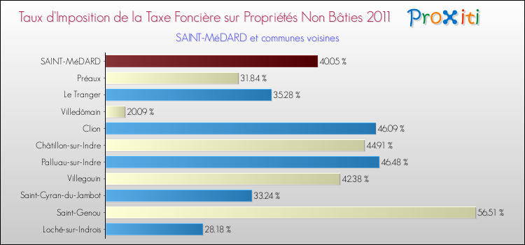 Taux d'imposition de la taxe foncière sur les immeubles et terrains non batis 2011 pour SAINT-MéDARD et les communes proches Comparaison des taux d'imposition de la taxe foncière sur les immeubles et terrains non batis 2011 pour SAINT-MéDARD et les communes voisines