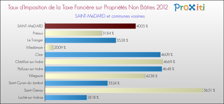 Taux d'imposition de la taxe foncière sur les immeubles et terrains non batis 2012 pour SAINT-MéDARD et les communes proches Comparaison des taux d'imposition de la taxe foncière sur les immeubles et terrains non batis 2012 pour SAINT-MéDARD et les communes voisines