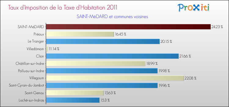Taux d'imposition de la taxe d'habitation 2011 pour SAINT-MéDARD et les communes proches Comparaison des taux d'imposition de la taxe d'habitation 2011 pour SAINT-MéDARD et les communes voisines