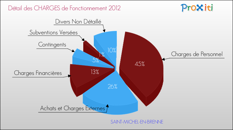 Décomposition des Charges de Fonctionnement 2012 de la commune de SAINT-MICHEL-EN-BRENNE Charges de Fonctionnement 2012 pour la commune de SAINT-MICHEL-EN-BRENNE