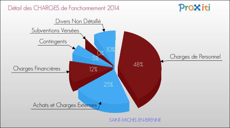 Décomposition des Charges de Fonctionnement 2014 de la commune de SAINT-MICHEL-EN-BRENNE Charges de Fonctionnement 2014 pour la commune de SAINT-MICHEL-EN-BRENNE