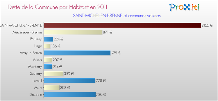 Dette par habitant de la commune en 2011 pour SAINT-MICHEL-EN-BRENNE et les communes proches Comparaison de la dette par habitant de la commune en 2011 pour SAINT-MICHEL-EN-BRENNE et les communes voisines