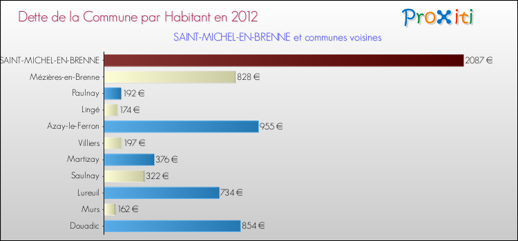 Dette par habitant de la commune en 2012 pour SAINT-MICHEL-EN-BRENNE et les communes proches Comparaison de la dette par habitant de la commune en 2012 pour SAINT-MICHEL-EN-BRENNE et les communes voisines