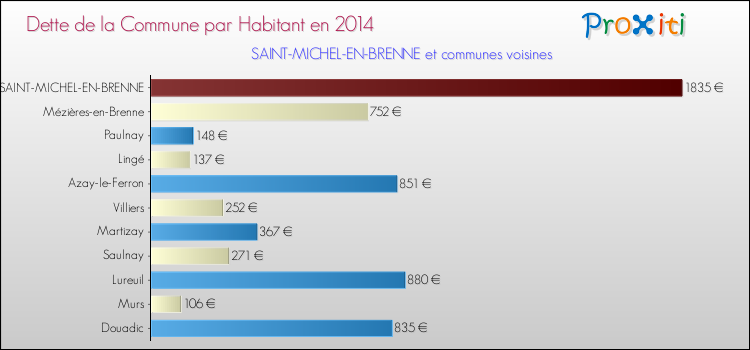 Dette par habitant de la commune en 2014 pour SAINT-MICHEL-EN-BRENNE et les communes proches Comparaison de la dette par habitant de la commune en 2014 pour SAINT-MICHEL-EN-BRENNE et les communes voisines