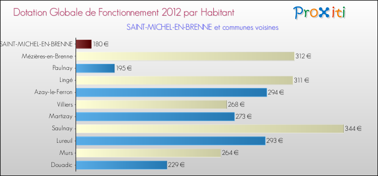 Montant des dotations globales de fonctionnement DGF par Habitant pour SAINT-MICHEL-EN-BRENNE et les communes proches Comparaison des des dotations globales de fonctionnement DGF par habitant pour SAINT-MICHEL-EN-BRENNE et les communes voisines