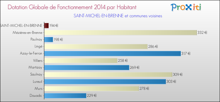 Montant des dotations globales de fonctionnement DGF par Habitant pour SAINT-MICHEL-EN-BRENNE et les communes proches en 2014. Comparaison des des dotations globales de fonctionnement DGF par habitant pour SAINT-MICHEL-EN-BRENNE et les communes voisines en 2014.