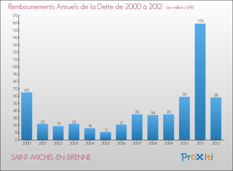 Evolution de l'annuité de la dette pour la commune de SAINT-MICHEL-EN-BRENNE de 2000 à 2012 Annuités de la dette pour SAINT-MICHEL-EN-BRENNE de 2000 à 2012