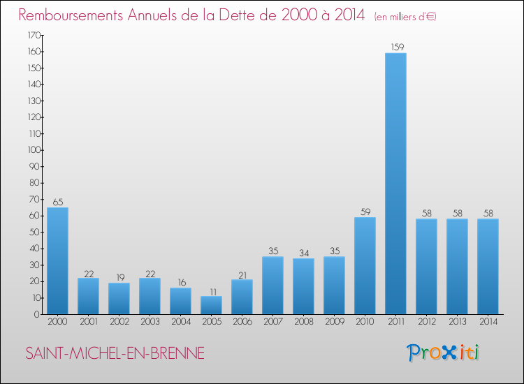 Evolution de l'annuité de la dette pour la commune de SAINT-MICHEL-EN-BRENNE de 2000 à 2014 Annuités de la dette pour SAINT-MICHEL-EN-BRENNE de 2000 à 2014