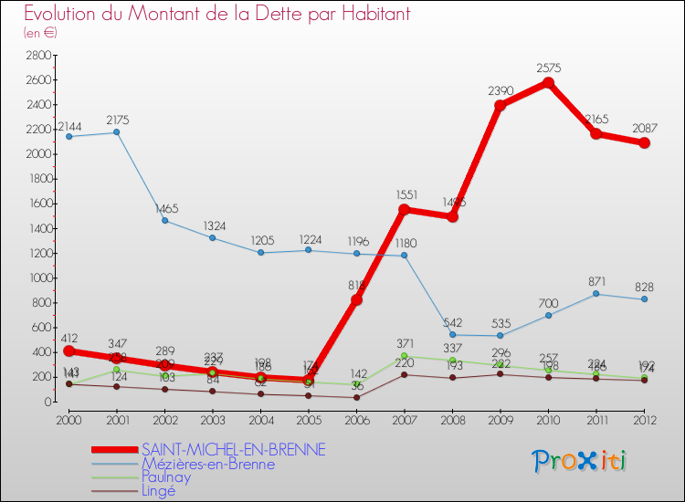 Evolution de la dette par habitant pour la commune de SAINT-MICHEL-EN-BRENNE et les communes proches de 2000 à 2012 Comparaison de la dette par habitant pour SAINT-MICHEL-EN-BRENNE et les communes voisines de 2000 à 2012