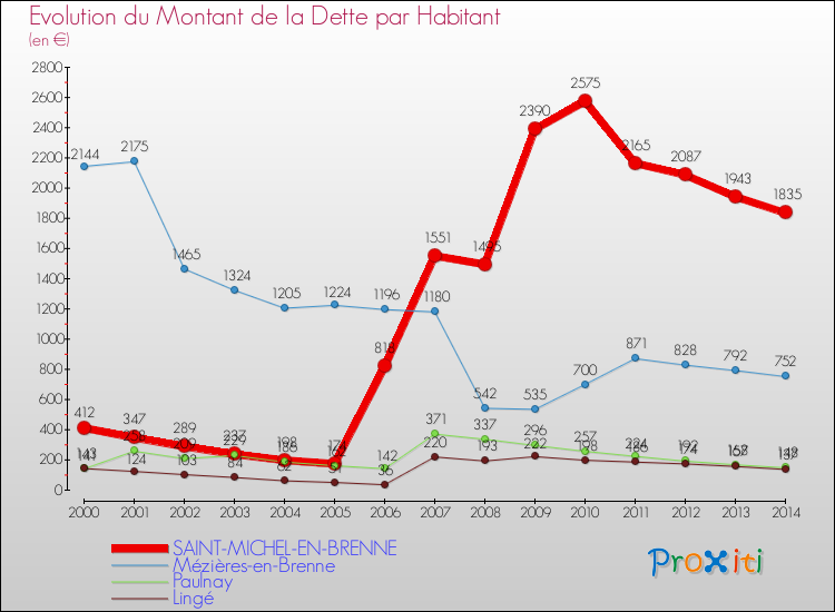 Evolution de la dette par habitant pour la commune de SAINT-MICHEL-EN-BRENNE et les communes proches de 2000 à 2014 Comparaison de la dette par habitant pour SAINT-MICHEL-EN-BRENNE et les communes voisines de 2000 à 2014